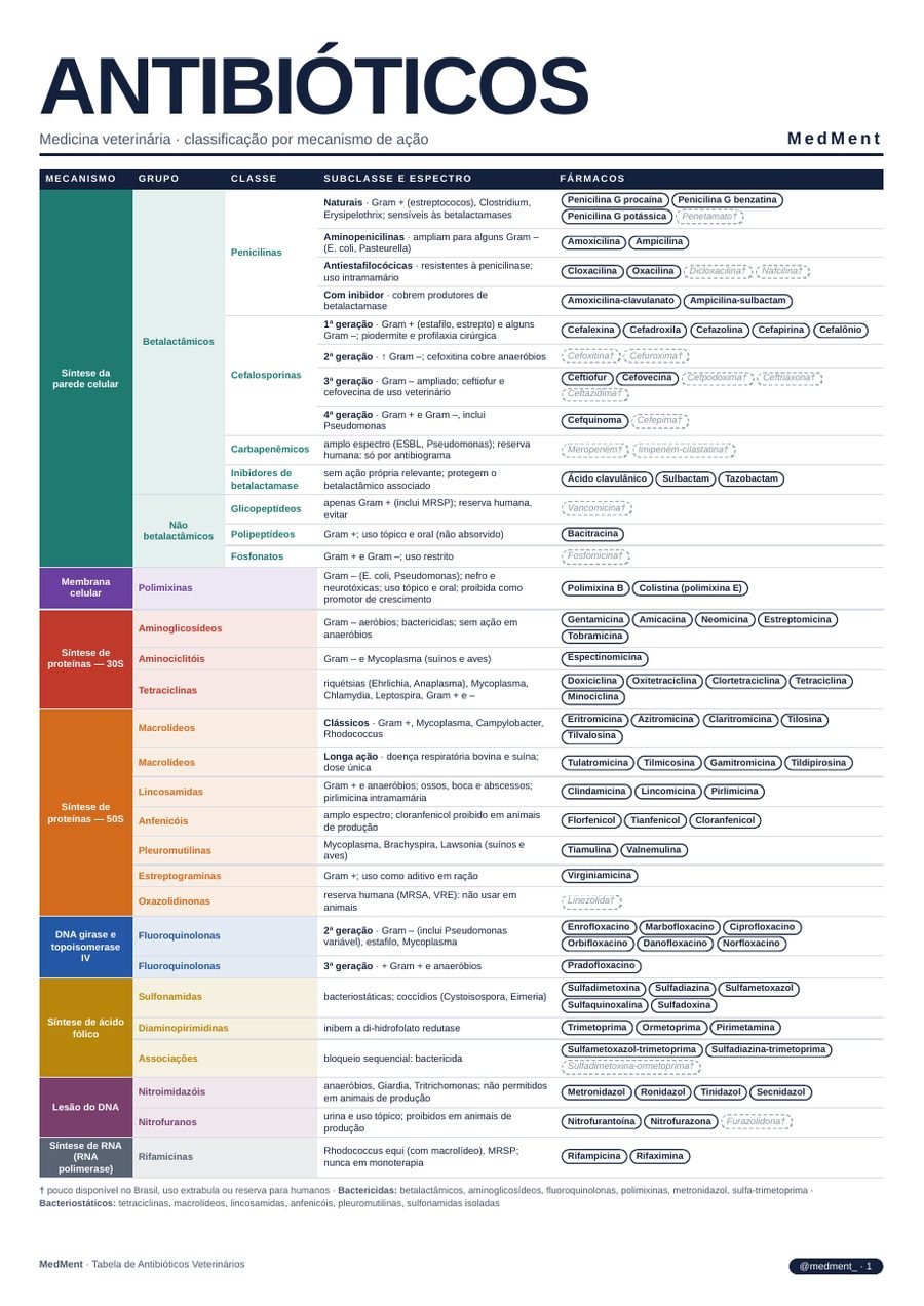 Tabela de Antibióticos Veterinários